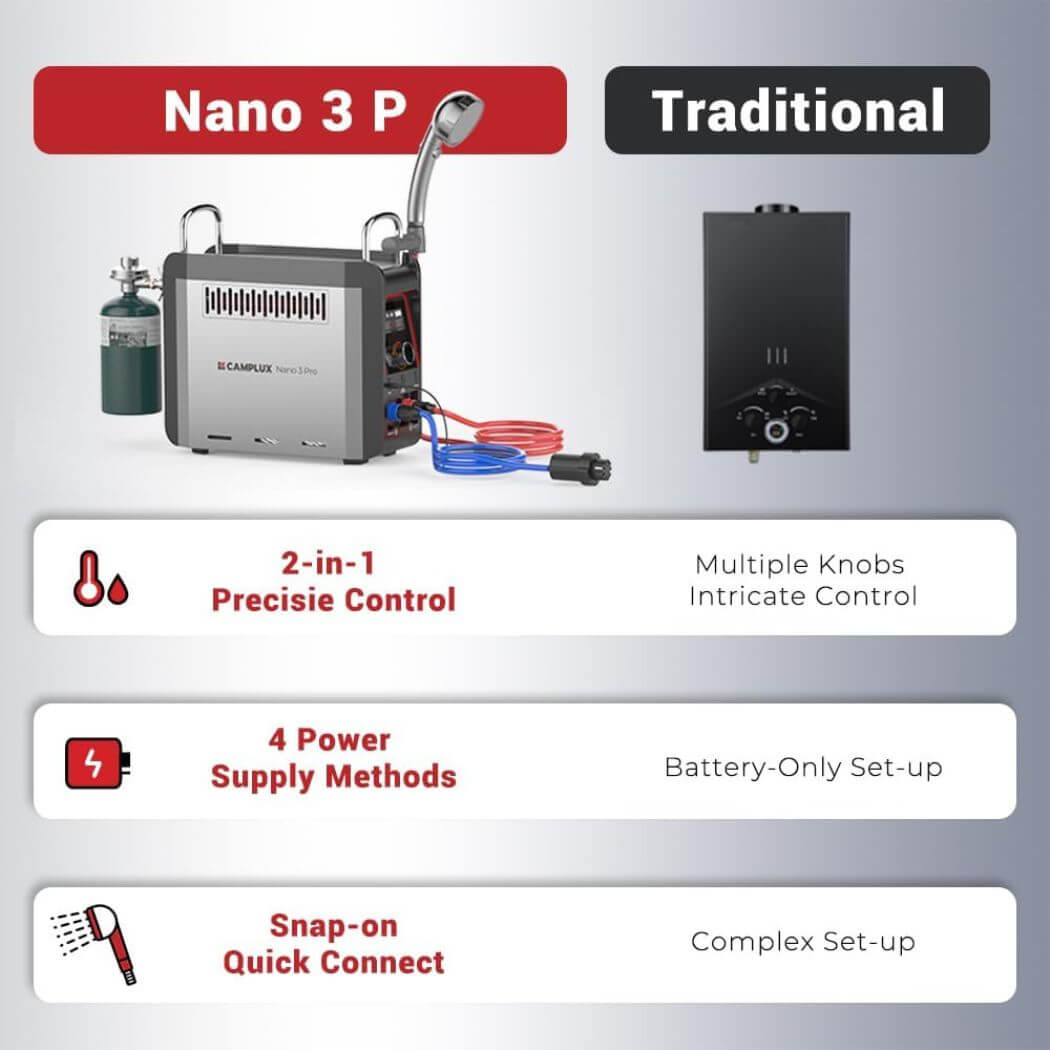 Camplux camping hot water heater NANO 3 Pro with upgraded design to surpass the traditional water heater.